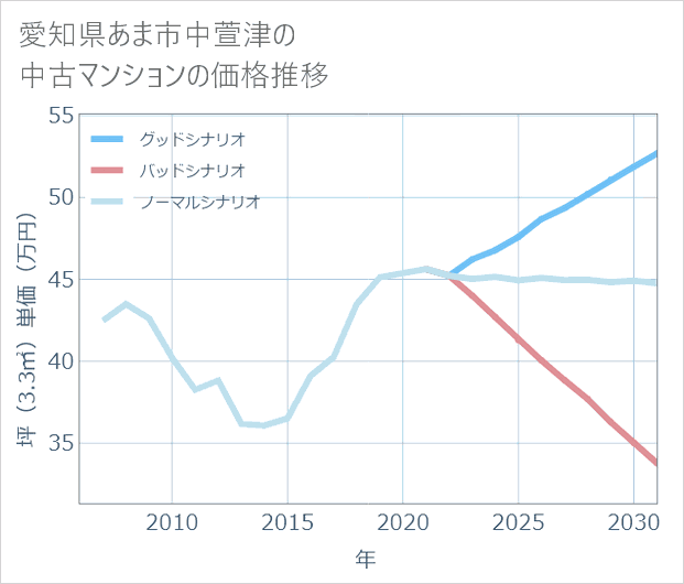 愛知県あま市中萱津の中古マンション価格推移