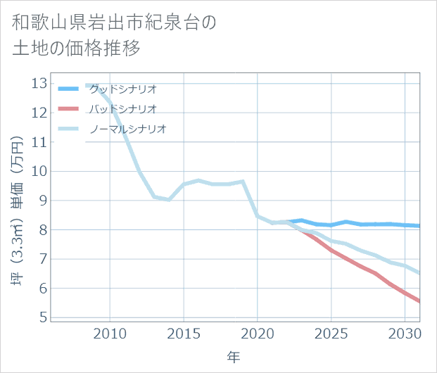 和歌山県岩出市紀泉台の土地価格推移
