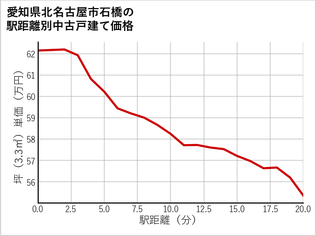 愛知県北名古屋市石橋の徒歩距離別の中古戸建て坪単価