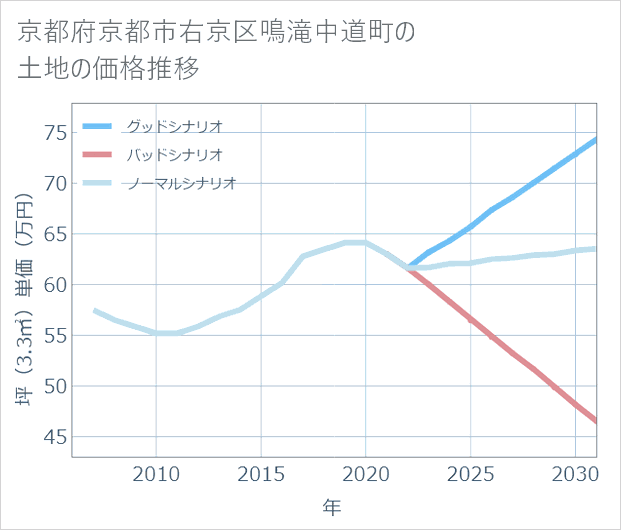 京都府京都市右京区鳴滝中道町の土地価格推移