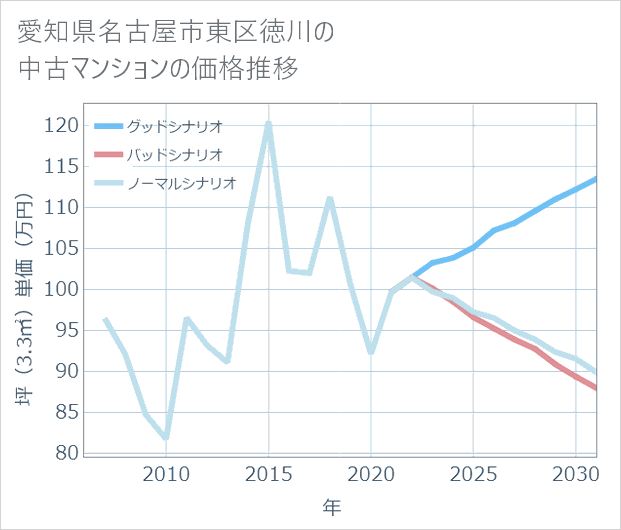 愛知県名古屋市東区徳川の中古マンション価格推移