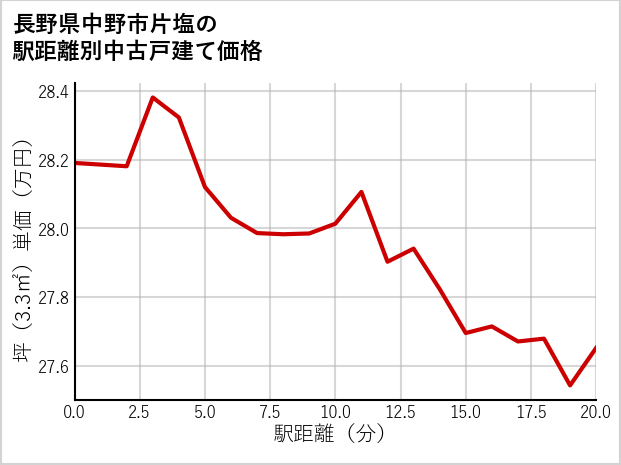長野県中野市片塩の徒歩距離別の中古戸建て坪単価