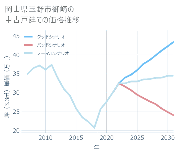岡山県玉野市御崎の中古戸建て価格推移