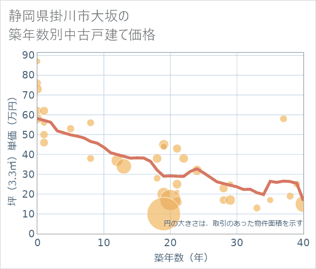 静岡県掛川市大坂の築年数別の中古戸建て坪単価
