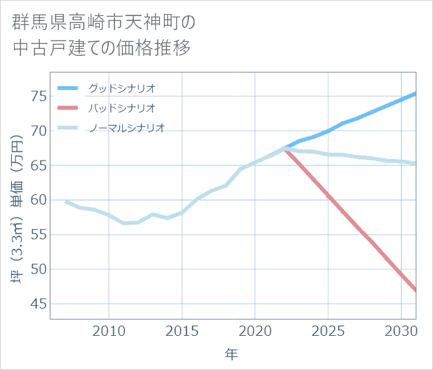 群馬県高崎市天神町の中古戸建て価格推移