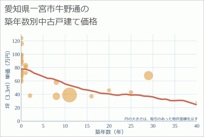 愛知県一宮市牛野通の築年数別の中古戸建て坪単価