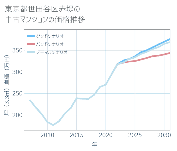 東京都世田谷区赤堤の中古マンション価格推移