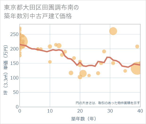 東京都大田区田園調布南の築年数別の中古戸建て坪単価