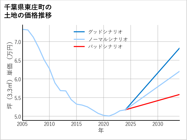 千葉県東庄町の土地価格推移