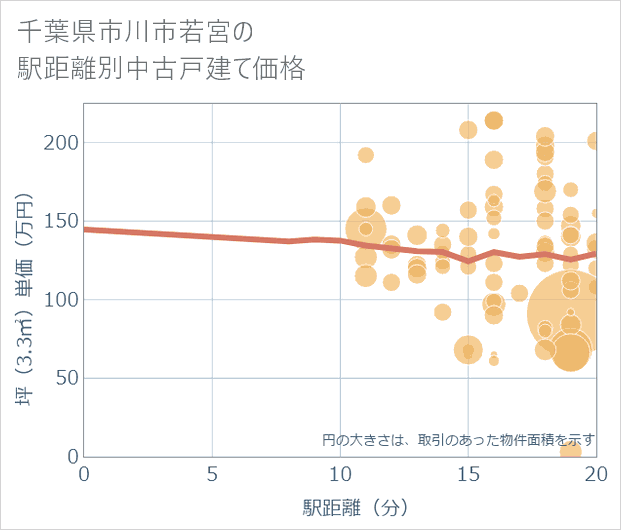 千葉県市川市若宮の徒歩距離別の中古戸建て坪単価