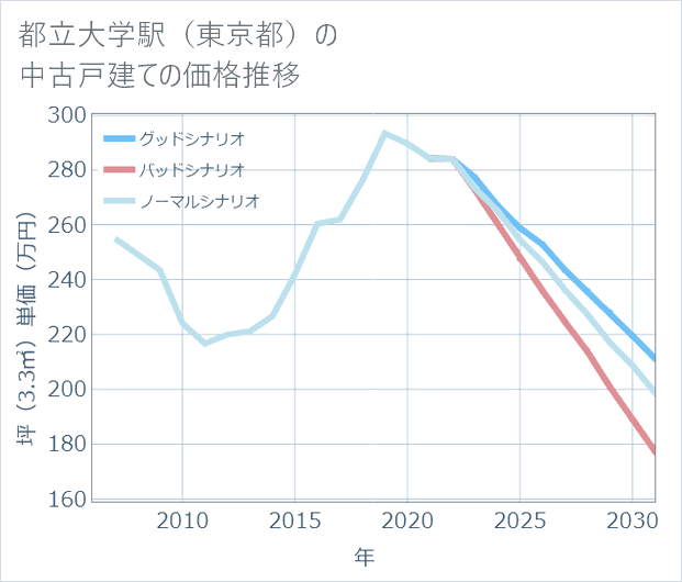 都立大学駅(東京都)の中古戸建て価格推移