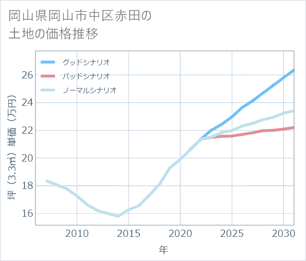 岡山県岡山市中区赤田の土地価格推移