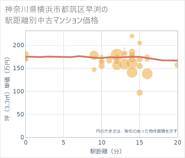 神奈川県横浜市都筑区早渕の徒歩距離別の中古マンション坪単価