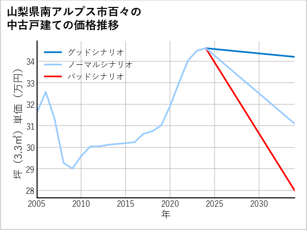 山梨県南アルプス市百々の中古戸建て価格推移