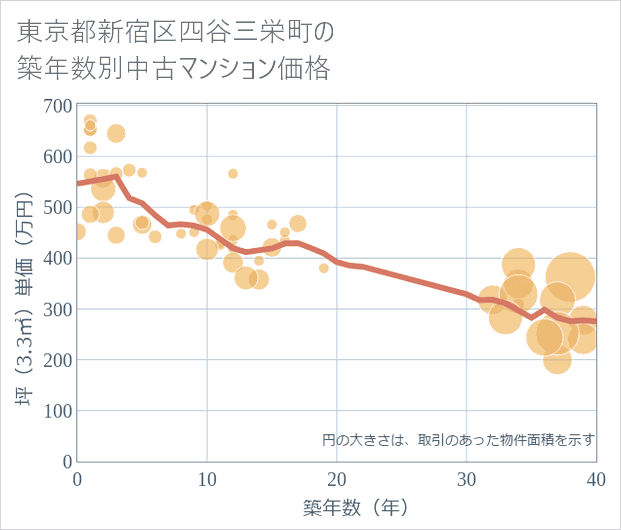 東京都新宿区四谷三栄町の築年数別の中古マンション坪単価
