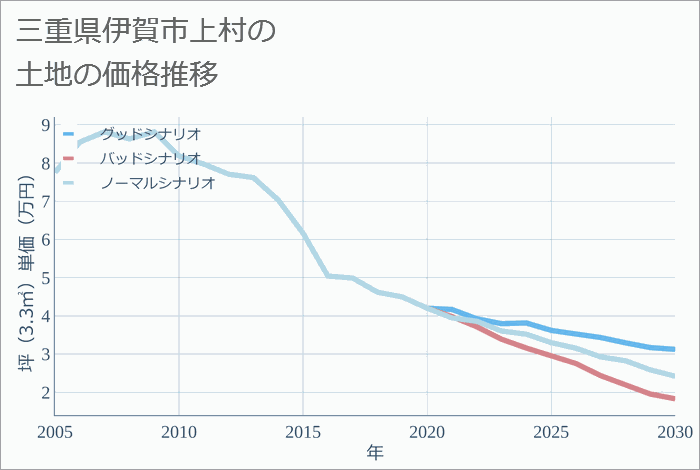 三重県伊賀市上村の土地価格推移