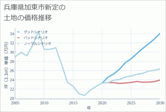 兵庫県加東市新定の土地価格推移