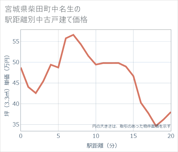 宮城県柴田町中名生の徒歩距離別の中古戸建て坪単価