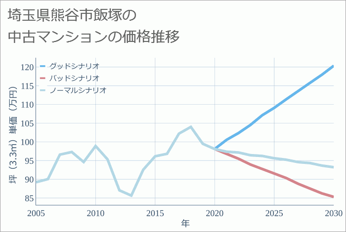 埼玉県熊谷市飯塚の中古マンション価格推移