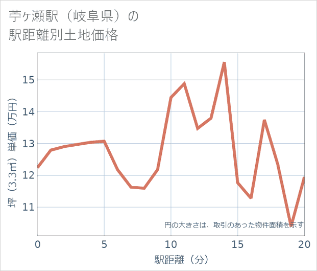 苧ケ瀬駅(岐阜県)の徒歩距離別の土地坪単価