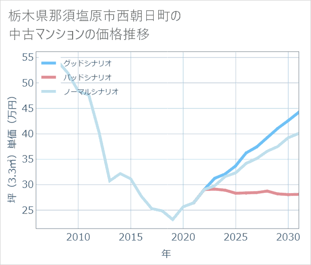 栃木県那須塩原市西朝日町の中古マンション価格推移