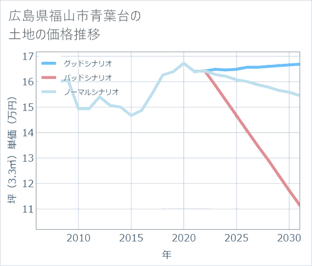 広島県福山市青葉台の土地価格推移