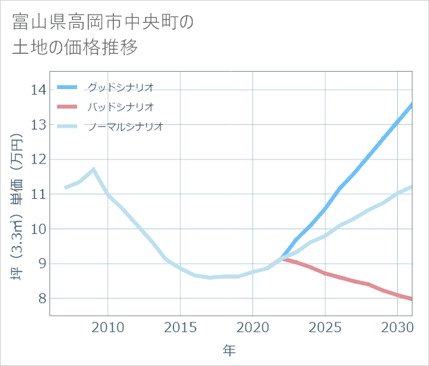 富山県高岡市中央町の土地価格推移