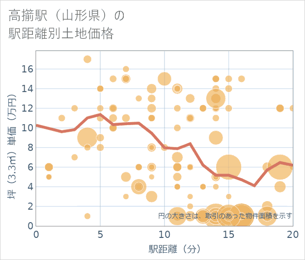 高擶駅(山形県)の徒歩距離別の土地坪単価
