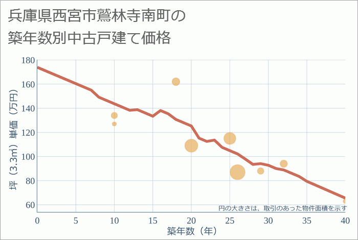 兵庫県西宮市鷲林寺南町の築年数別の中古戸建て坪単価