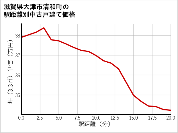 滋賀県大津市清和町の徒歩距離別の中古戸建て坪単価
