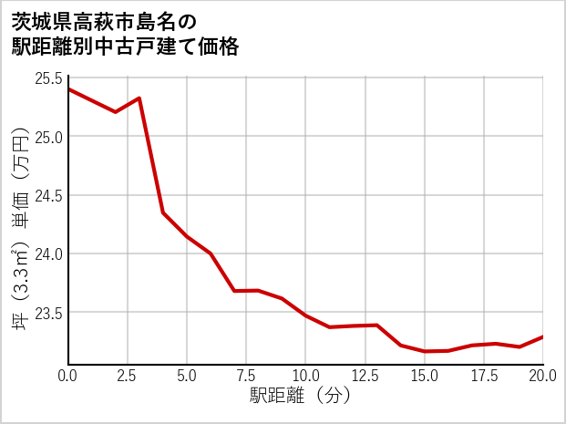 茨城県高萩市島名の徒歩距離別の中古戸建て坪単価