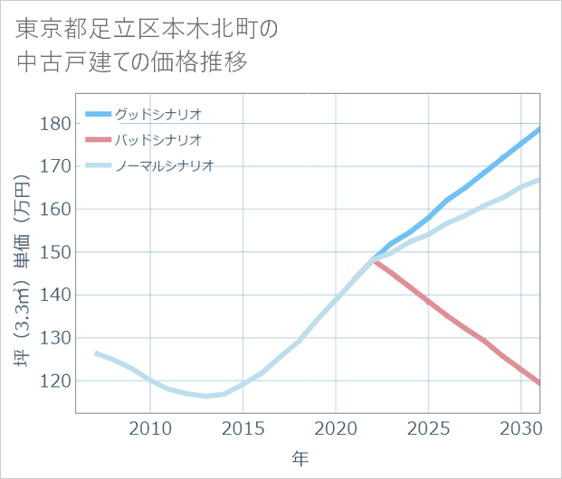 東京都足立区本木北町の中古戸建て価格推移