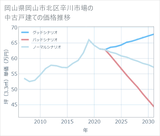 岡山県岡山市北区辛川市場の中古戸建て価格推移