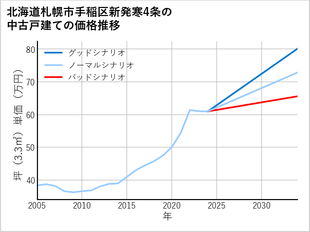 北海道札幌市手稲区新発寒4条の中古戸建て価格推移