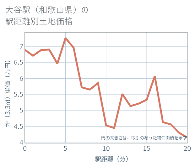 大谷駅(和歌山県)の徒歩距離別の土地坪単価