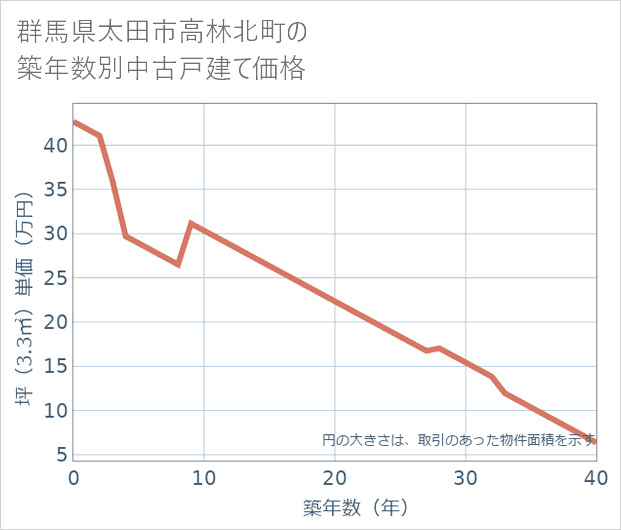 群馬県太田市高林北町の築年数別の中古戸建て坪単価