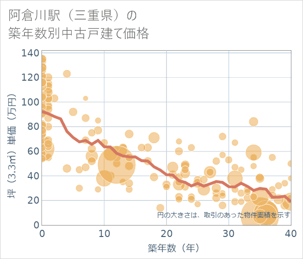 阿倉川駅(三重県)の築年数別の中古戸建て坪単価