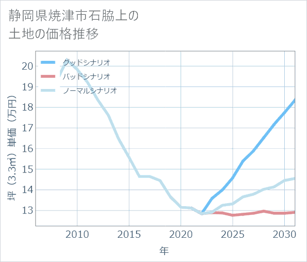 静岡県焼津市石脇上の土地価格推移