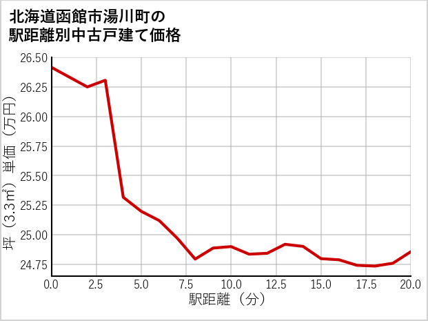 北海道函館市湯川町の徒歩距離別の中古戸建て坪単価