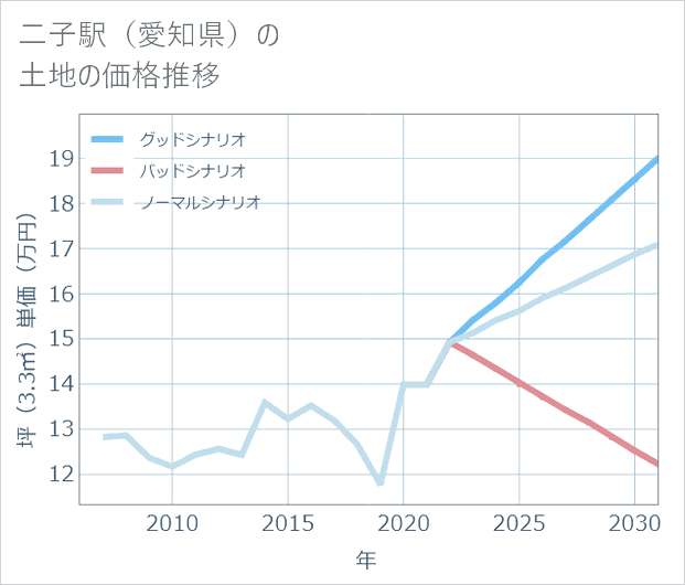 二子駅(愛知県)の土地価格推移