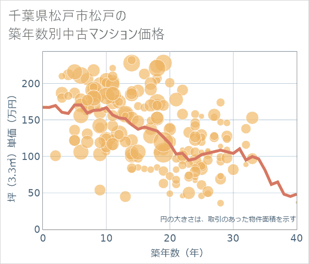 千葉県松戸市松戸の築年数別の中古マンション坪単価