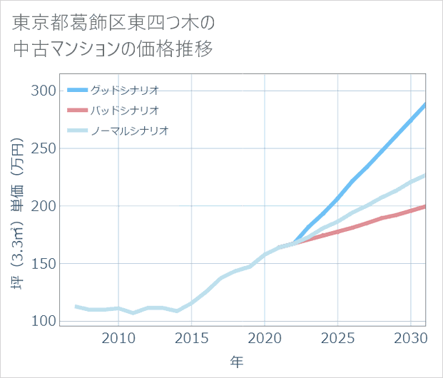 東京都葛飾区東四つ木の中古マンション価格推移