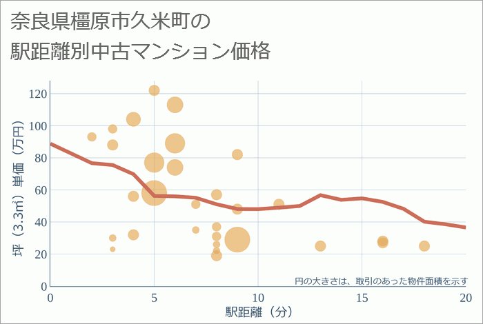 奈良県橿原市久米町の徒歩距離別の中古マンション坪単価