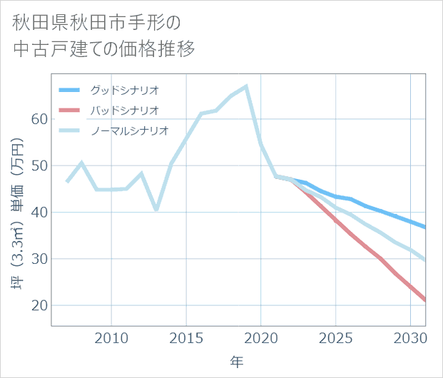 秋田県秋田市手形の中古戸建て価格推移