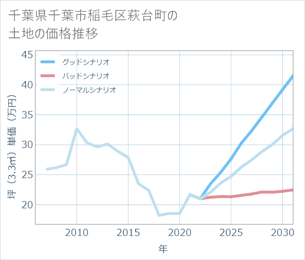 千葉県千葉市稲毛区萩台町の土地価格推移