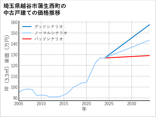 埼玉県越谷市蒲生西町の中古戸建て価格推移
