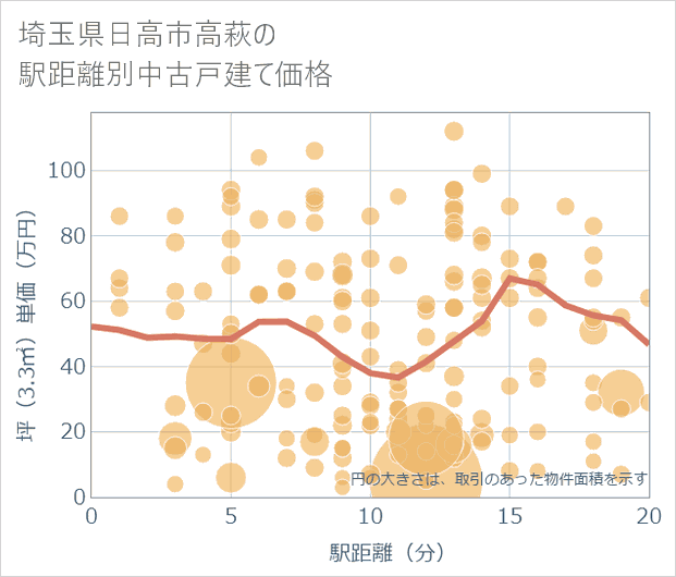 埼玉県日高市高萩の徒歩距離別の中古戸建て坪単価
