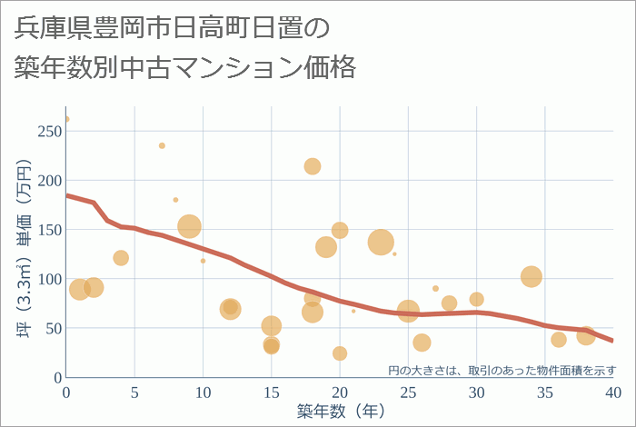 兵庫県豊岡市日高町日置の築年数別の中古マンション坪単価