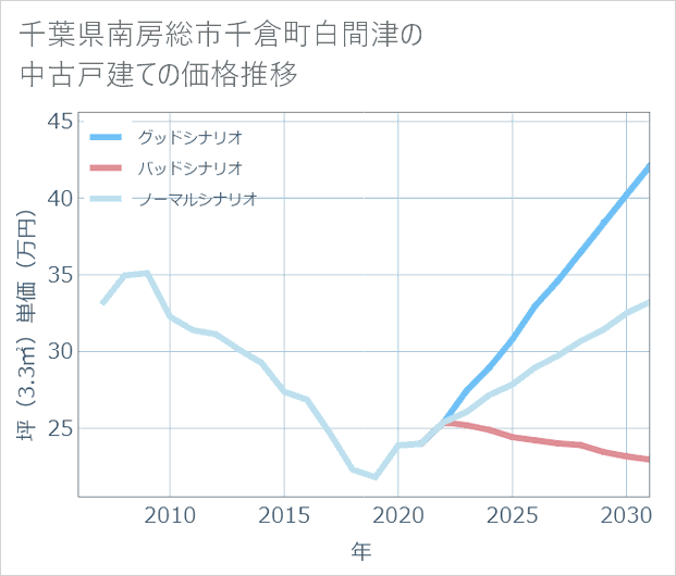 千葉県南房総市千倉町白間津の中古戸建て価格推移