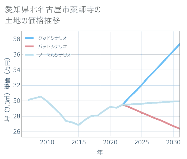 愛知県北名古屋市薬師寺の土地価格推移
